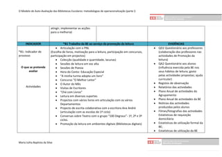 O Modelo de Auto-Avaliação das Bibliotecas Escolares: metodologias de operacionalização (parte I)




                            atingir; implementar as acções
                            para a melhoria)


      INDICADOR                        *B1 Trabalho da BE ao serviço da promoção da leitura                         EVIDÊNCIAS
                                 Articulação com o PNL                                                   QD2 Questionário aos professores
*B1- Indicador de           (Escolha de livros, motivação para a leitura, participação em concursos,       (colaboração dos professores nas
processo                    participação em projectos)                                                     actividades de Promoção da
                                 Colecção (qualidade e quantidade, lacunas)                               leitura)
                                 Sessões de leitura em voz alta                                          QA2 Questionário aos alunos
  O que se pretende              Sessões de Poesia                                                        (influência exercida pela BE nos
       avaliar                   Hora do Conto- Educação Especial                                         seus hábitos de leitura; gosto
                                 “A minha turma adopta um livro”                                          pelas actividades propostas; ajuda
                                 Concurso “O Melhor Leitor”                                               curricular)
                                 O Autor do Mês                                                          Registos de observação
      Actividades                Visitas de Escritores                                                   Relatórios das actividades
                                 “Chá com Livros”                                                        Plano Anual de actividades do
                                 Leitura em diversos suportes                                             Agrupamento
                                 Projectos com vários livros em articulação com os vários                Plano Anual de actividades da BE
                                    Departamentos                                                         Notícias das actividades
                                 Projecto de escrita colaborativa com a escritora Ana André               produzidas pelos alunos
                                    (articulação com as escolas do 1º ciclo)                              Filmes/fotografias das actividades
                                 Conversas sobre Teatro com o grupo “100 Degraus”- 1º, 2º e 3º            Estatísticas de requisição
                                    ciclos.                                                                domiciliária
                                 Promoção da leitura em ambientes digitais (Bibliotecas digitais)        Estatísticas de utilização formal da
                                                                                                           BE;
                                                                                                          Estatísticas de utilização da BE


Maria Julita Baptista da Silva
 