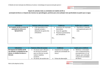 O Modelo de Auto-Avaliação das Bibliotecas Escolares: metodologias de operacionalização (parte I)



                                Depois de avaliadas todas as actividades do trabalho da BE na
 promoção da leitura e o impacto das mesmas nas aprendizagens, partimos para uma avaliação mais aprofundada no quadro que se segue.




          Indicadores                       Factores críticos de sucesso                     Evidências                   Acções para a melhoria
 B1 Trabalho da BE ao serviço da             A BE disponibiliza uma                    Estatísticas de requisição       Diversificar a colecção,
     promoção da leitura no                     colecção variada e                       domiciliária                       principalmente para o 3º
         Agrupamento                            adequada aos gostos dos                 Caixa de sugestões                 ciclo
                                                utilizadores                            Pequenos questionários
                                                                                         aos utilizadores

                                        Etc…                                    Etc…                                  Etc…




           Indicadores                   Factores críticos de sucesso                       Evidências                  Acções para a melhoria
B3 Impacto do trabalho da BE               Os alunos usam a BE para                  Estatísticas de utilização       Melhorar a articulação
nas atitudes e competências dos              ler de forma recreativa,                  da BE para actividades de          com os Departamentos,
alunos, no âmbito da leitura e               para se informar ou para                  leitura                            principalmente o D. de
literacia                                    realizar trabalhos                                                           Línguas, para realização
                                             escolares.                                                                   conjunta de actividades
                                           Os alunos, de acordo com                  Fichas de observação               de leitura.


Maria Julita Baptista da Silva
 