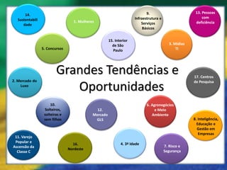 9.                          13. Pessoas
      14.
                                                                      Infraestrutura e                       com
  Sustentabili                     1. Mulheres                            Serviços                       deficiência
     dade
                                                                           Básicos


                                                       15. Interior
                                                         de São                             3. Mídias
                 5. Concursos                             Paulo                                 TI




                         Grandes Tendências e                                                           17. Centros
2. Mercado do                                                                                           de Pesquisa
    Luxo
                            Oportunidades
                      10.                                                    6. Agronegócios
                  Solteiros,                   12.                                e Meio
                  solteiras e                Mercado                            Ambiente
                  sem filhos                  GLS                                                       8. Inteligência,
                                                                                                          Educação e
                                                                                                          Gestão em
                                                                                                           Empresas
 11. Varejo
 Popular e
                                  16.                         4. 3ª Idade
Ascensão da                                                                              7. Risco e
                                Nordeste
  Classe C                                                                               Segurança
 
