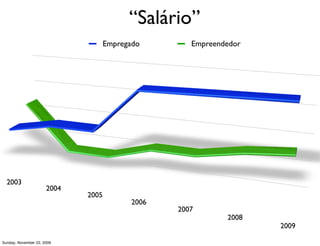 Empresário
             vs
        Empreendedor
             vs
         Empregado
Monday, November 23, 2009
 