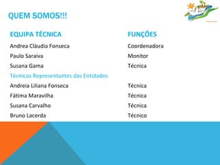 QUEM SOMOS!!! EQUIPA TÉCNICA Andrea Cláudia Fonseca Paulo Saraiva Susana Gama Técnicos Representantes das Entidades Andreia Liliana Fonseca Fátima Maravilha Susana Carvalho Bruno Lacerda FUNÇÕES Coordenadora Monitor Técnica  Técnica  Técnica Técnica Técnico 