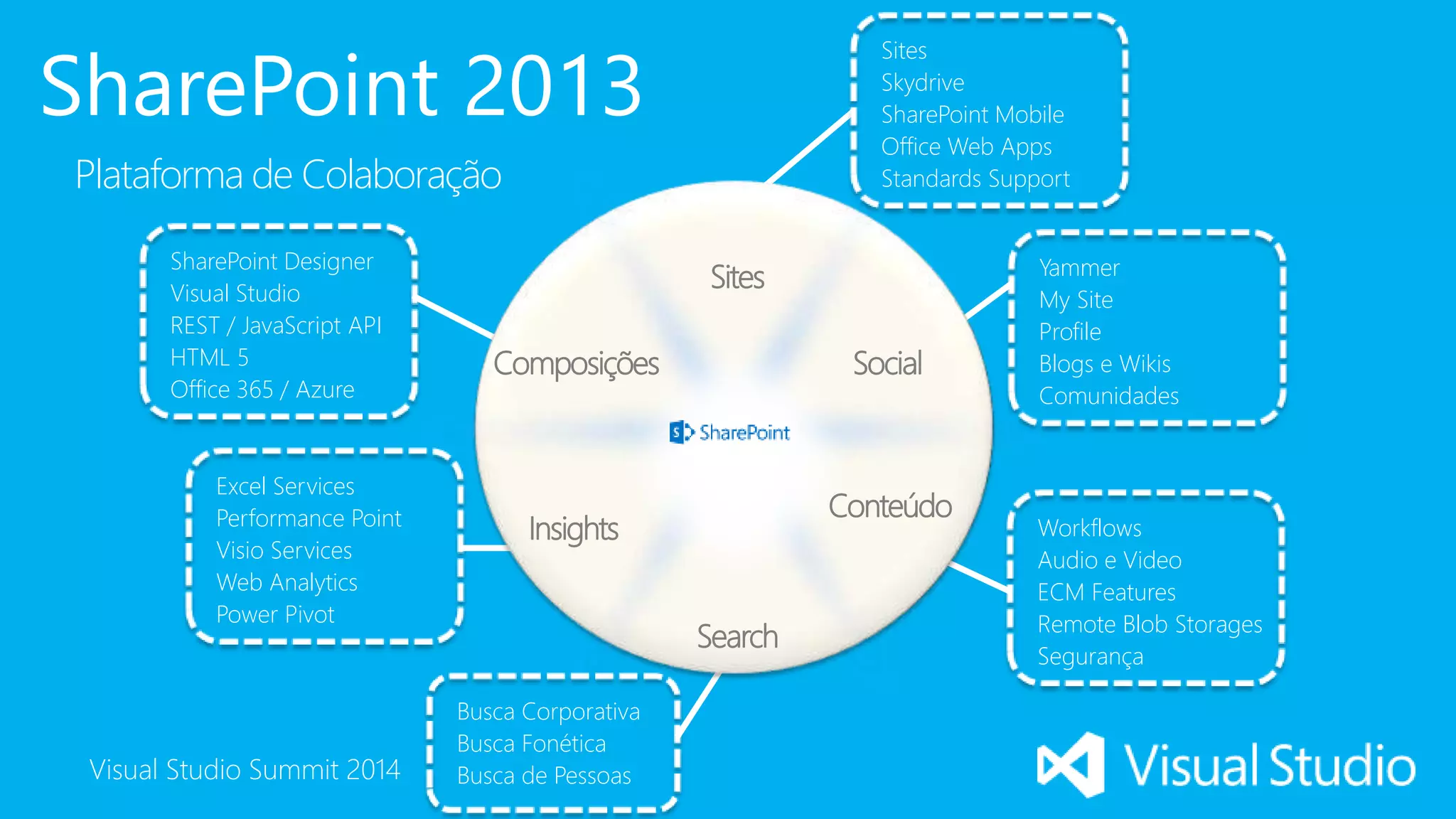 Visual Studio Summit 2014
SharePoint 2013
Plataforma de Colaboração
Sites
Skydrive
SharePoint Mobile
Office Web Apps
Standards Support
Yammer
My Site
Profile
Blogs e Wikis
Comunidades
Workflows
Audio e Video
ECM Features
Remote Blob Storages
Segurança
Busca Corporativa
Busca Fonética
Busca de Pessoas
Excel Services
Performance Point
Visio Services
Web Analytics
Power Pivot
SharePoint Designer
Visual Studio
REST / JavaScript API
HTML 5
Office 365 / Azure
Social
Search
Sites
Composições
Conteúdo
Insights
 