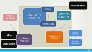 LOGÍSTICA
NF-e
CATÁLOGO DE
PRODUTOS
VITRINE
PROMOÇÕES
BASE DE
CLIENTES
CARRINHO DE
COMPRAS
MEIO DE
ENTREGA
MEIO DE
PAGAMENTO
GESTÃO DOS
PEDIDOS
PÓS-
VENDAS
MARKETING
 