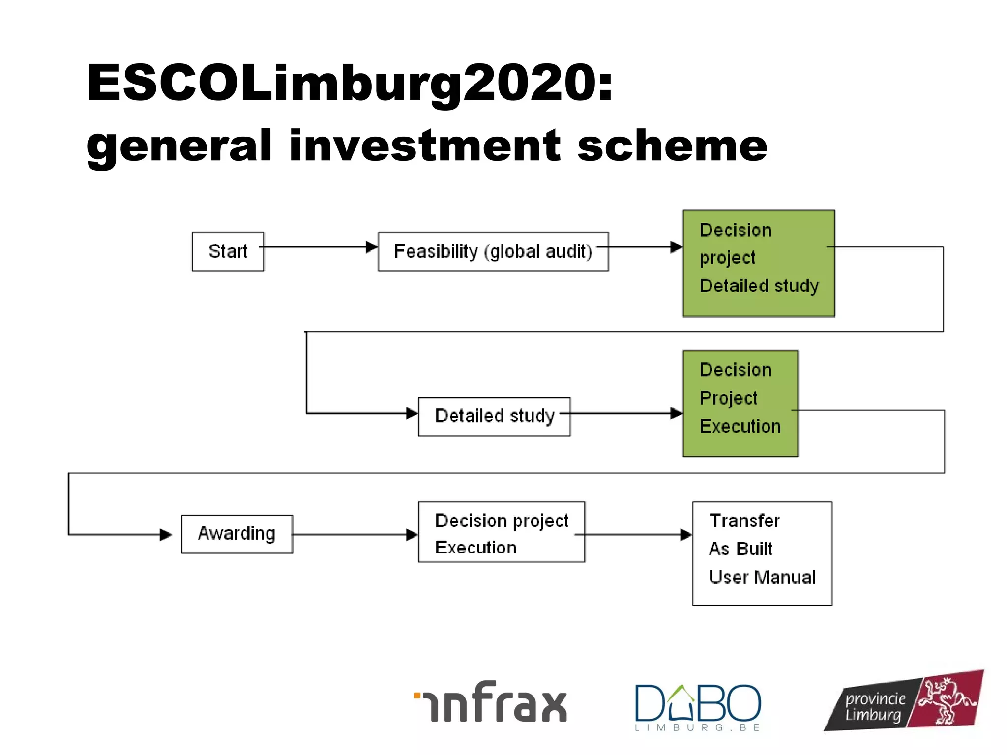 ESCOLimburg2020:
general investment scheme

 