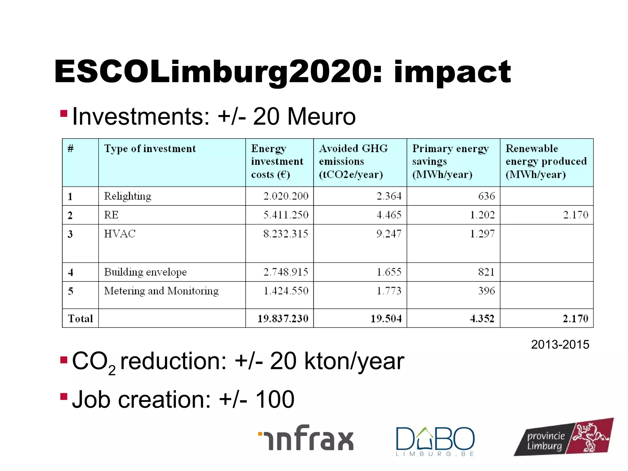 ESCOLimburg2020: impact
 Investments: +/- 20 Meuro

 CO2 reduction: +/- 20 kton/year
 Job creation: +/- 100

2013-2015

 