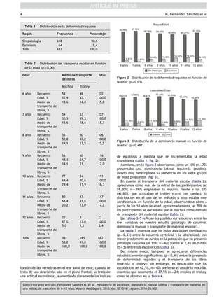 4                                                                                                                           M. Fernandez Sanchez et al
                                                                                                                                   ´      ´

                                                                                                               Raquis/Edad
     Tabla 1    Distribucion de la deformidad raquıdea
                          ´                       ´
                                                                             95,09%    97,19%
                                                                                                   90,56%         89,65%                               91,30%
                                                                                                                              86,48%         85,47%
    Raquis                       Frecuencia                 Porcentaje

    Sin patologıa
               ´                 618                         90,6
    Escoliosis                    64                          9,4
    Total                        682                        100,0

                                                                                                                         10,35%      13,52%      14,53%
                                                                                                          9,44%                                                 8,70%
                                                                                  4,91%       2,81%
     Tabla 2 Distribucion del transporte escolar en funcion
                         ´                               ´
                                                                              6 años      7 años      8 años       9 años        10 años     11 años    12 años
     de la edad (p ¼ 0,00)
                                                                                                        Sin Patología        Escoliosis

    Edad                               Medio de transporte          Total
                                       de libros                            Figura 2 Distribucion de la deformidad raquı
                                                                                                ´                      ´dea en funcion de
                                                                                                                                    ´
                                                                            la edad (p ¼ 0,03).
                                       Mochila    Trolley
                                                                                                          Lateralidad/Edad
    6 anos
       ˜       Recuento                54         48                102                91,58%                     93,10%     90,09%
                                                                             88,23%                88,67%                                  85,47%
               Edad, %                 52,9       47,1              100,0                                                                              82,60%

               Medio de                13,6       16,8              15,0
               transporte   de
               libros, %
    7 anos
       ˜       Recuento                54         53                107
               Edad, %                 50,5       49,5              100,0                                                                       14,52%      17,39%
                                                                                 11,76%      8,41%       11,32%                      9,90%
               Medio de                13,6       18,6              15,7                                                 6,89%
               transporte   de
                                                                              6 años   7 años        8 años       9 años     10 años 11 años 12 años
               libros, %
    8 anos
       ˜       Recuento                56         50                106                                        Diestro     Zurdo

               Edad, %                 52,8       47,2              100,0
                                                                            Figura 3 Distribucion de la dominancia manual en funcion de
                                                                                                 ´                                ´
               Medio de                14,1       17,5              15,5
                                                                            la edad (p ¼ 0,487).
               transporte   de
               libros, %
    9 anos
       ˜       Recuento                56         60                116     de escoliosis a medida que se incrementaba la edad
               Edad, %                 48,3       51,7              100,0   cronologica (tabla 1, ﬁg. 2).
                                                                                   ´
               Medio de                14,1       21,1              17,0       Asimismo, en la ﬁgura 3 observamos como un 10% (n ¼ 73)
                                                                                                                      ´
               transporte   de                                              presentaba una dominancia lateral izquierda (zurdos),
               libros, %                                                    siendo muy heterogenea su presencia en los siete grupos
                                                                                                  ´
    10 anos
        ˜      Recuento                77         34                111     de edad propuestos (ﬁg. 3).
               Edad, %                 69,4       30,6              100,0      En cuanto al transporte del material escolar (tabla 2),
               Medio de                19,4       11,9              16,3    apreciamos como mas de la mitad de los participantes (el
                                                                                          ´      ´
               transporte   de                                              58,20%; n ¼397) empleaban la mochila frente a los 285
               libros, %                                                    (41,80%) que utilizaban el trolley (carro con ruedas); la
    11 anos
        ˜      Recuento                80         37                117     distribucion en el uso de un metodo u otro estaba muy
                                                                                      ´                        ´
               Edad, %                 68,4       31,6              100,0   condicionada en funcion de la edad, observandose como a
                                                                                                    ´                      ´       ´
               Medio de                20,2       13,0              17,2    partir de los 10 anos de edad, aproximadamente, el 70% de
                                                                                               ˜
               transporte   de                                              los participantes se decantaba por la mochila como metodo
                                                                                                                                    ´
               libros, %                                                    de transporte del material escolar (tabla 2).
    12 anos
        ˜      Recuento                20         3                 23         Las tablas 3–5 reﬂejan las posibles correlaciones entre las
               Edad, %                 87,0       13,0              100,0   tres variables de nuestro estudio (patologı de columna,
                                                                                                                          ´a
               Medio de                5,0        1,1               3,4     dominancia manual y transporte de material escolar).
               transporte   de                                                 La tabla 3 muestra que no hubo asociacion signiﬁcativa
                                                                                                                           ´
               libros, %                                                    (p ¼ 0,43) entre la columna vertebral y la lateralidad, con
    Total      Recuento                397        285               682     mayor predominio de zurdos en la poblacion que no presento
                                                                                                                       ´                 ´
               Edad, %                 58,2       41,8              100,0   patologıa raquı
                                                                                    ´      ´dea (el 11%; n ¼68) frente al 7,8% de zurdos
               Medio de                100,0      100,0             100,0   (n ¼5) entre los escolioticos (tabla 3).
                                                                                                    ´
               transporte   de                                                 Del mismo modo, tampoco se apreciaron diferencias
               libros, %                                                    estadısticamente signiﬁcativas (p ¼0,46) entre la presencia
                                                                                  ´
                                                                            de deformidad raquı    ´dea y el transporte de los libros
                                                                            (mochila o trolley); sin embargo, es destacable que los
torsion de las vertebras en el eje axial de este; cuando se
     ´          ´                                                           escolioticos (el 62,5%, n ¼40) preﬁeran el uso de la mochila,
                                                                                  ´
trata de una desviacion solo en el plano frontal, se trata de
                      ´                                                     mientras que solamente el 37,5% (n ¼ 24) emplea el trolley,
una actitud escoliotica), aumentando claramente los ´ndices
                  ´                                   ı                     como se observa en la tabla 4.

    Como citar este artı
     ´                 ´culo: Fernandez Sanchez M, et al. Prevalencia de escoliosis, dominancia manual lateral y transporte de material en
                                  ´      ´
    una poblacion masculina de 6–12 anos. Apunts Med Esport. 2010. doi:10.1016/j.apunts.2010.05.002
               ´                      ˜
 
