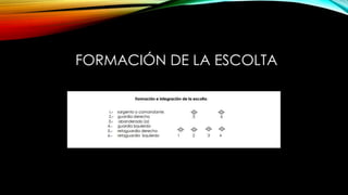 FORMACIÓN DE LA ESCOLTA
 