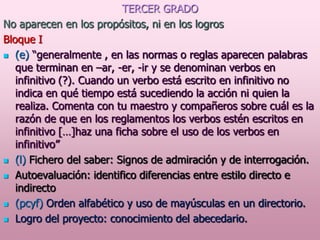 TERCER GRADO
No aparecen en los propósitos, ni en los logros
Bloque I
 (e) “generalmente , en las normas o reglas aparecen palabras
que terminan en –ar, -er, -ir y se denominan verbos en
infinitivo (?). Cuando un verbo está escrito en infinitivo no
indica en qué tiempo está sucediendo la acción ni quien la
realiza. Comenta con tu maestro y compañeros sobre cuál es la
razón de que en los reglamentos los verbos estén escritos en
infinitivo […]haz una ficha sobre el uso de los verbos en
infinitivo”
 (l) Fichero del saber: Signos de admiración y de interrogación.
 Autoevaluación: identifico diferencias entre estilo directo e
indirecto
 (pcyf) Orden alfabético y uso de mayúsculas en un directorio.
 Logro del proyecto: conocimiento del abecedario.

 