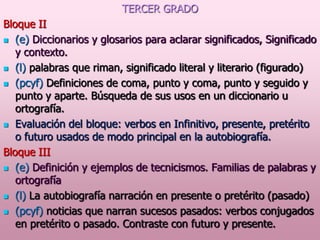 TERCER GRADO
Bloque II
 (e) Diccionarios y glosarios para aclarar significados, Significado
y contexto.
 (l) palabras que riman, significado literal y literario (figurado)
 (pcyf) Definiciones de coma, punto y coma, punto y seguido y
punto y aparte. Búsqueda de sus usos en un diccionario u
ortografía.
 Evaluación del bloque: verbos en Infinitivo, presente, pretérito
o futuro usados de modo principal en la autobiografía.
Bloque III
 (e) Definición y ejemplos de tecnicismos. Familias de palabras y
ortografía
 (l) La autobiografía narración en presente o pretérito (pasado)
 (pcyf) noticias que narran sucesos pasados: verbos conjugados
en pretérito o pasado. Contraste con futuro y presente.

 
