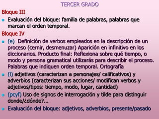 TERCER GRADO
Bloque III
 Evaluación del bloque: familia de palabras, palabras que
marcan el orden temporal.
Bloque IV
 (e) Definición de verbos empleados en la descripción de un
proceso (cernir, desmenuzar) Aparición en infinitivo en los
diccionarios. Producto final: Reflexiona sobre qué tiempo, o
modo y persona gramatical utilizarás para describir el proceso.
Palabras que indiquen orden temporal. Ortografía
 (l) adjetivos (caracterizan a personajes/ calificativos) y
adverbios (caracterizan sus acciones/ modifican verbos y
adjetivos/tipos: tiempo, modo, lugar, cantidad)
 (pcyf) Uso de signos de interrogación y tilde para distinguir
donde/¿dónde?...
 Evaluación del bloque: adjetivos, adverbios, presente/pasado

 