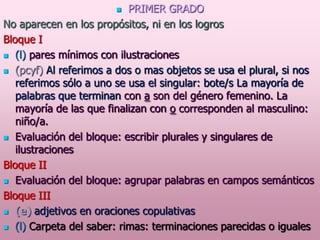 PRIMER GRADO
No aparecen en los propósitos, ni en los logros
Bloque I
 (l) pares mínimos con ilustraciones
 (pcyf) Al referimos a dos o mas objetos se usa el plural, si nos
referimos sólo a uno se usa el singular: bote/s La mayoría de
palabras que terminan con a son del género femenino. La
mayoría de las que finalizan con o corresponden al masculino:
niño/a.
 Evaluación del bloque: escribir plurales y singulares de
ilustraciones
Bloque II
 Evaluación del bloque: agrupar palabras en campos semánticos
Bloque III
 (e) adjetivos en oraciones copulativas
 (l) Carpeta del saber: rimas: terminaciones parecidas o iguales


 