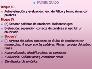 

PRIMER GRADO

Bloque III
 Autoevaluación y evaluación: leo, identifico y formo rimas con
palabras
Bloque IV
 (e) Separar palabras de oraciones: losleonesrugen
 Evaluación: separación correcta de palabras al escribir un
enunciado
 Bloque V
 (l) carpeta del saber: comienzo de títulos de canciones con
mayúsculas. A jugar con las palabras. Rimas. carpeta del saber:
rimas





Autoevaluación: identifico rimas en canciones
Evaluación: Señalar rimas, completar rimas
Significados de símbolos

 