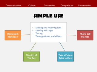 Communication     Culture           Connection       Comparisons    Communities




                          SIMPLE USE

                      •     Making and receiving calls
                      •     Leaving messages
 Homework             •     Texting                                  Phone Call
 Reminders            •     Taking pictures and videos                Practice




                Word(s) of                         Take a Picture
                 The Day                           Bring to Class
 