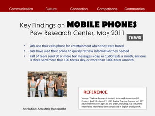 Communication           Culture             Connection            Comparisons                 Communities




     Key Findings on MOBILE PHONES
        Pew Research Center, May 2011
                                                                                                  TEENS

       •    70% use their cells phone for entertainment when they were bored.
       •    64% have used their phone to quickly retrieve information they needed
       •    Half of teens send 50 or more text messages a day, or 1,500 texts a month, and one
            in three send more than 100 texts a day, or more than 3,000 texts a month.




                                                   REFERENCE
                                                  Source: The Pew Research Center's Internet & American Life
                                                  Project, April 26 – May 22, 2011 Spring Tracking Survey. n=2,277
                                                  adult internet users ages 18 and older, including 755 cell phone
                                                  interviews. Interviews were conducted in English and Spanish.
       Attribution: Ann Marie Holtzknecht
 