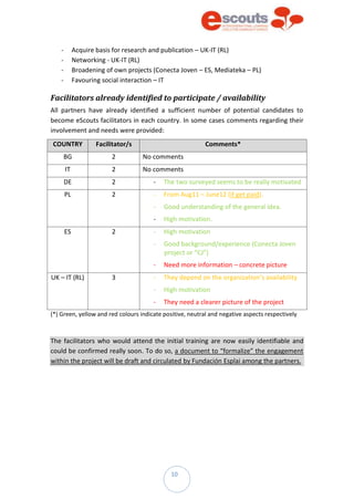 10
- Acquire basis for research and publication – UK-IT (RL)
- Networking - UK-IT (RL)
- Broadening of own projects (Conecta Joven – ES, Mediateka – PL)
- Favouring social interaction – IT
Facilitators already identified to participate / availability
All partners have already identified a sufficient number of potential candidates to
become eScouts facilitators in each country. In some cases comments regarding their
involvement and needs were provided:
COUNTRY Facilitator/s Comments*
BG 2 No comments
IT 2 No comments
DE 2 - The two surveyed seems to be really motivated
PL 2 - From Aug11 – June12 (if get paid).
- Good understanding of the general idea.
- High motivation.
ES 2 - High motivation
- Good background/experience (Conecta Joven
project or “CJ”)
- Need more information – concrete picture
UK – IT (RL) 3 - They depend on the organization’s availability
- High motivation
- They need a clearer picture of the project
(*) Green, yellow and red colours indicate positive, neutral and negative aspects respectively
The facilitators who would attend the initial training are now easily identifiable and
could be confirmed really soon. To do so, a document to “formalize” the engagement
within the project will be draft and circulated by Fundación Esplai among the partners.
 