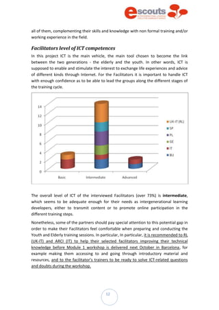 12
all of them, complementing their skills and knowledge with non formal training and/or
working experience in the field.
Facilitators level of ICT competences
In this project ICT is the main vehicle, the main tool chosen to become the link
between the two generations - the elderly and the youth. In other words, ICT is
supposed to enable and stimulate the interest to exchange life experiences and advice
of different kinds through Internet. For the Facilitators it is important to handle ICT
with enough confidence as to be able to lead the groups along the different stages of
the training cycle.
The overall level of ICT of the interviewed Facilitators (over 73%) is intermediate,
which seems to be adequate enough for their needs as intergenerational learning
developers, either to transmit content or to promote online participation in the
different training steps.
Nonetheless, some of the partners should pay special attention to this potential gap in
order to make their Facilitators feel comfortable when preparing and conducting the
Youth and Elderly training sessions. In particular, In particular, it is recommended to RL
(UK-IT) and ARCI (IT) to help their selected facilitators improving their technical
knowledge before Module 1 workshop is delivered next October in Barcelona, for
example making them accessing to and going through introductory material and
resources, and to the facilitator’s trainers to be ready to solve ICT-related questions
and doubts during the workshop.
 