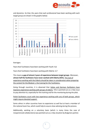 7
and dynamics. So that, the years that each professional have been working with each
target group are shown in the graphic below:
Averages:
Years that Facilitators have been working with Youth: 4,6
Years that Facilitators have been working with Elderly: 2,7
This means a gap of almost 2 years of experience between target groups. Moreover,
almost half the facilitators have never worked with Elderly (42%). This lack of
experience working with the Elderly should be taken in consideration when preparing
the content for the Module 1, the training for the Facilitators.
Going through countries, it is observed that Italian and German facilitators have
low/zero experience working with groups of elderly –this is pointed out as a risky issue
to pay attention to, especially for the training and for the monitoring during the pilot.
Polish facilitators count with low experience working with any of both groups, which
might require devoted support.
Some others in other countries have no experience as well but at least a member of
the national team has, which could help to assure close advising during the process.
Additionally, working on a voluntary basis (which is many times the case of
inexperienced collaborators) was pointed out as a risky situation by Bulgarian partner.
 