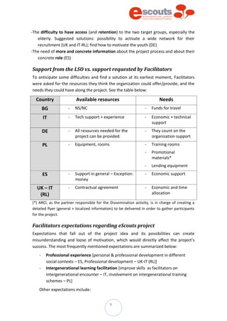 9
-The difficulty to have access (and retention) to the two target groups, especially the
elderly. Suggested solutions: possibility to activate a wide network for their
recruitment (UK and IT-RL); find how to motivate the youth (DE)
-The need of more and concrete information about the project process and about their
concrete role (ES)
Support from the LSO vs. support requested by Facilitators
To anticipate some difficulties and find a solution at its earliest moment, Facilitators
were asked for the resources they think the organization could offer/provide, and the
needs they could have along the project. See the table below:
Country Available resources Needs
BG - NS/NC - Funds for travel
IT - Tech support + experience - Economic + technical
support
DE - All resources needed for the
project can be provided.
- They count on the
organization support
PL - Equipment, rooms - Training rooms
- Promotional
materials*
- Lending equipment
ES - Support in general – Exception:
money
- Economic support
UK – IT
(RL)
- Contractual agreement - Economic and time
allocation
(*) ARCI, as the partner responsible for the Dissemination activity, is in charge of creating a
detailed flyer (general + localized information) to be delivered in order to gather participants
for the project.
Facilitators expectations regarding eScouts project
Expectations that fall out of the project idea and its possibilities can create
misunderstanding and loose of motivation, which would directly affect the project’s
success. The most frequently mentioned expectations are summarized below:
- Professional experience [personal & professional development in different
social contexts – ES, Professional development – UK-IT (RL)]
- Intergenerational learning facilitation [improve skills as facilitators on
intergenerational encounter – IT, involvement on intergenerational training
schemes – PL]
Other expectations include:
 
