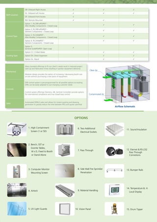 Airflow Schematic
Clean Air
Contaminated Air
OPTIONS
1. High Containment
Screen (1 or 5D)
3. Computer Monitor
	 Mounting Screen
4. Airlock
5. UV Light Guards
2. Bench; SST or
Granite Tables,
		W x D, Fixed to Booth
or Stand Alone
6. Two Additional
	 Electrical Outlets
11. Sound Insulation
8. Side Wall Fire Sprinkler
	Penetration
13. Bumper Rails
9. Material Handling
14. Temperature & .H.
	 Local Display
10. Vision Panel 15. Drum Tipper
7. Pass Through 12. Eternet & RS-232
Pass Through
Connetions
Mechanical
Many standard offerings to fit our client's needs result in reduced project
start-up and fabrication times resulting in quicker equipment deliveries
Modular design provides the option of increasing / decreasing booth size
on-site without purchasing a new piece of equipment
Controls
DFB control system is pre-programmed for all possible options so existing
DFBs can be easily adapted to suit changing customer needs
Control system offerings (Siemens, AB, Sentinel Controller) provide options
for international compliance and true closed loop control
Sales
Automated DFBG2 sales tool allows for instant quoting and drawing
generation to greatly reduce the time between RFQ and quote submittal
MCP Location
OR: Onboard Right Access ✓ ✓ ✓
OL: Onboard Left Access ✓ ✓ ✓
OF: Onboard Front Access ✓
RM: Remote Mounted ✓ ✓
Control Type
Option 1: PLC/PB's/PDI/PDT -
Allen Bradley Components - Closed Loop
✓ ✓
Option 2: PLC/PB's/PDI/PDT -
Siemens Components - Closed Loop
✓ ✓
Option 3: PLC/HMI/PDT -
Allen Bradley Components - Closed Loop
✓ ✓
Option 4: PLC/HMI/PDT -
Siemens Components - Closed Loop
✓ ✓
Option 5:
Sentinel Gold/PDI/PDT- Open Loop
✓
Cooling Type
Option CC: Chilled Water ✓ ✓
Option DX: Direct Expansion ✓ ✓
Option GL: Glycol ✓ ✓
 