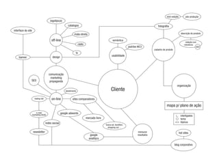 mini-estúdio         pós-produção
                                        logotipo(s)
                                                         catalogos                                                                         fotográfia
interface do site
                                                                mala-direta                                                                                         descrição do produto

                                         off-line                                                   semântica
                                                                                                                                                                        redação com
                                                                     rádio                                                                                             relevância
                                                                                                                   padrões WC3                                                     SEO
                                                                                                                                       cadastro de produto
                                                                 tv
                                          design                                                   usabilidade
    banner




                                       comunicação
                                         marketing
                SEO                     propaganda
                                                                                                                                                               organização
                                                       atendimento                                Cliente
                      maling-list        on-line              sites comparadores

                                                                                                                                                   mapa p/ plano de ação
                        e-mail
                    marketing direto
                                                   google adwords
                                                                                                                                                                   interligados
                                                                             mercado livre                                                                         tema
                                    redes socias                                                                                                                   tópicos
                                                                                             busca-pé, bondfaro,
                                                                                               shopping uol, ...

                     newsletter
                      newsletter                                                                                           mensurar                               hot sites
                                                                                google                                    resultados
                                                                               analitycs

                                                                                                                                                             blog corporativo
 