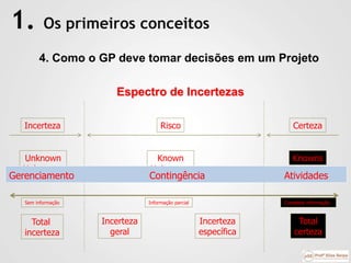 Total
incerteza
Incerteza
geral
Incerteza
específica
Total
certeza
Sem informação Completa informação
Espectro de Incertezas
Unknown
Unknowns
Known
Unknowns
Knowns
Informação parcial
Incerteza Risco Certeza
Gerenciamento Contingência Atividades
1. Os primeiros conceitos
4. Como o GP deve tomar decisões em um Projeto
 