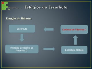 Estagio de Rebote:Estagio de Rebote:
Escorbuto Rebote
Carência de Vitamina CEscorbuto
Ingestão Excessiva de
Vitamina C
 