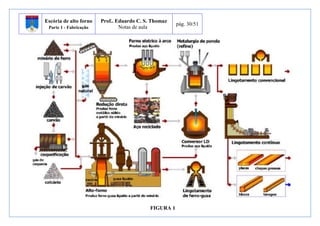 Escória de alto forno 
Parte 1 - Fabricação 
Prof.. Eduardo C. S. Thomaz 
Notas de aula 
pág. 30/51 
FIGURA 1 
 