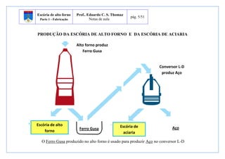 Escória de alto forno 
Parte 1 - Fabricação 
Prof.. Eduardo C. S. Thomaz 
Notas de aula 
pág. 5/51 
PRODUÇÃO DA ESCÓRIA DE ALTO FORNO E DA ESCÓRIA DE ACIARIA 
Alto forno produz 
Ferro Gusa 
Ferro Gusa 
Escória de alto 
forno 
Escória de 
aciaria 
Conversor LD 
Conversor L-D 
produz Aço 
Aço 
O Ferro Gusa produzido no alto forno é usado para produzir Aço no conversor L-D 
 