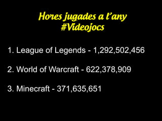 Hores jugades a l’any
#Videojocs
1. League of Legends - 1,292,502,456
2. World of Warcraft - 622,378,909
3. Minecraft - 371,635,651
 