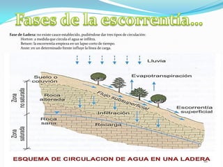 Fase de Ladera: no existe cauce establecido, pudiéndose dar tres tipos de circulación:
Horton: a medida que circula el agua se infiltra.
Betson: la escorrentía empieza en un lapso corto de tiempo.
Anne: en un determinado frente influye la línea de carga.
 