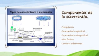 Componentes de
la escorrentía.
Precipitación
Escurrimiento superficial
Escurrimiento subsuperficial
Nivel freático
Corriente subterránea
 
