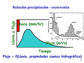 49
Lluvia (mm/hr)
Flujo (m3
/s)
Tiempo
Lluviayflujo
Flujo = f(Lluvia, propiedades cuenca hidrográfica)
Relación precipitación - escorrentía
 
