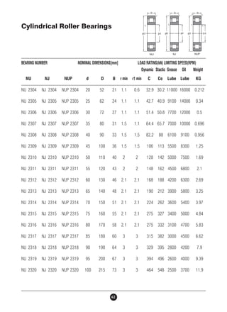 B 
r1 
r 
D d 
B 
r 
B 
r r 
r1 r1 
D d 
r 
D d 
NU NJ NUP 
Cylindrical Roller Bearings 
BEARING NUMBER NOMINAL DIMENSIONS[mm] LOAD RATING(kN) LIMITING SPEED(RPM) 
62 
Dynamic Stactic Grease Oil Weight 
NU NJ NUP d D B r min r1 min C Co Lube Lube KG 
NU 2304 NJ 2304 NUP 2304 20 52 21 1.1 0.6 32.9 30.2 11000 16000 0.212 
NU 2305 NJ 2305 NUP 2305 25 62 24 1.1 1.1 42.7 40.9 9100 14000 0.34 
NU 2306 NJ 2306 NUP 2306 30 72 27 1.1 1.1 51.4 50.8 7700 12000 0.5 
NU 2307 NJ 2307 NUP 2307 35 80 31 1.5 1.1 64.4 65.7 7000 10000 0.696 
NU 2308 NJ 2308 NUP 2308 40 90 33 1.5 1.5 82.2 88 6100 9100 0.956 
NU 2309 NJ 2309 NUP 2309 45 100 36 1.5 1.5 106 113 5500 8300 1.25 
NU 2310 NJ 2310 NUP 2310 50 110 40 2 2 128 142 5000 7500 1.69 
NU 2311 NJ 2311 NUP 2311 55 120 43 2 2 148 162 4500 6800 2.1 
NU 2312 NJ 2312 NUP 2312 60 130 46 2.1 2.1 168 188 4200 6300 2.69 
NU 2313 NJ 2313 NUP 2313 65 140 48 2.1 2.1 190 212 3900 5800 3.25 
NU 2314 NJ 2314 NUP 2314 70 150 51 2.1 2.1 224 262 3600 5400 3.97 
NU 2315 NJ 2315 NUP 2315 75 160 55 2.1 2.1 275 327 3400 5000 4.84 
NU 2316 NJ 2316 NUP 2316 80 170 58 2.1 2.1 275 332 3100 4700 5.83 
NU 2317 NJ 2317 NUP 2317 85 180 60 3 3 315 382 3000 4500 6.62 
NU 2318 NJ 2318 NUP 2318 90 190 64 3 3 329 395 2800 4200 7.9 
NU 2319 NJ 2319 NUP 2319 95 200 67 3 3 394 496 2600 4000 9.39 
NU 2320 NJ 2320 NUP 2320 100 215 73 3 3 464 548 2500 3700 11.9 
 