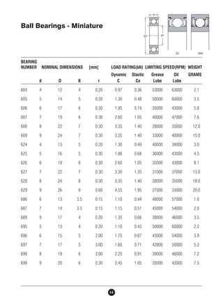 BEARING 
NUMBER NOMINAL DIMENSIONS [mm] LOAD RATING(kN) LIMITING SPEED(RPM) WEIGHT 
Dynamic Stactic Grease Oil GRAMS 
d D B r C Co Lube Lube 
604 4 12 4 0.20 0.97 0.36 53000 63000 2.1 
605 5 14 5 0.20 1.30 0.48 50000 60000 3.5 
606 6 17 6 0.30 1.95 0.74 35000 43000 5.8 
607 7 19 6 0.30 2.60 1.05 40000 47000 7.6 
608 8 22 7 0.30 3.35 1.40 28000 35000 12.0 
609 9 24 7 0.30 3.35 1.40 33000 40000 15.0 
624 4 13 5 0.20 1.30 0.49 40000 38000 3.0 
625 5 16 5 0.30 1.88 0.68 36000 43000 4.5 
626 6 19 6 0.30 2.60 1.05 35000 43000 8.1 
627 7 22 7 0.30 3.30 1.35 31000 37000 13.0 
628 8 24 8 0.30 3.35 1.40 28000 35000 18.0 
629 9 26 8 0.60 4.55 1.95 27000 33000 20.0 
686 6 13 3.5 0.15 1.10 0.44 48000 57000 1.8 
687 7 14 3.5 0.15 1.15 0.51 45000 54000 2.0 
689 9 17 4 0.20 1.35 0.66 39000 46000 3.5 
695 5 13 4 0.20 1.10 0.43 50000 60000 2.2 
696 6 15 5 2.00 1.75 0.67 45000 54000 3.9 
697 7 17 5 3.00 1.60 0.71 42800 50000 5.3 
698 8 19 6 3.00 2.25 0.91 39000 46000 7.2 
699 9 20 6 0.30 2.45 1.05 35000 42000 7.5 
14 
Ball Bearings - Miniature 
 