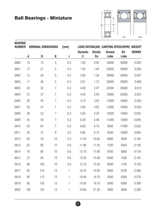 BEARING 
NUMBER NOMINAL DIMENSIONS [mm] LOAD RATING(kN) LIMITING SPEED(RPM) WEIGHT 
Dynamic Stactic Grease Oil GRAMS 
d D B r C Co Lube Lube 
6800 10 19 5 0.3 1.83 0.93 34000 40000 0.005 
6801 12 21 5 0.3 1.92 1.04 32000 38000 0.006 
6802 15 24 5 0.3 2.08 1.26 28000 34000 0.007 
6803 17 26 5 0.3 2.81 1.72 26000 30000 0.008 
6804 20 32 7 0.3 4.00 2.47 22000 26000 0.018 
6805 25 37 7 0.3 4.30 2.95 18000 22000 0.022 
6806 30 42 7 0.3 4.70 3.65 15000 18000 0.026 
6807 35 47 7 0.3 4.90 4.05 13000 16000 0.030 
6808 40 52 7 0.3 4.95 4.20 12000 14000 0.033 
6809 45 58 7 0.3 6.20 5.40 11000 13000 0.040 
6810 50 65 7 0.3 6.60 6.10 9500 11000 0.052 
6811 55 72 9 0.3 8.80 8.10 8500 10000 0.083 
6812 60 78 10 0.3 11.50 10.60 8000 9500 0.104 
6813 65 85 10 0.6 11.90 11.50 7500 8500 0.126 
6814 70 90 10 0.6 12.10 11.90 6700 8000 0.134 
6815 75 95 10 0.6 12.50 12.90 6300 7500 0.142 
6816 80 100 10 0.6 12.70 13.30 6000 7100 0.150 
6817 85 110 13 1 18.70 19.00 5600 6700 0.266 
6818 90 115 13 1 19.00 19.70 5300 6300 0.279 
6819 95 120 13 1 19.30 19.70 5000 6000 0.300 
6820 100 125 13 1 19.60 21.20 4800 5600 0.309 
15 
Ball Bearings - Miniature 
 