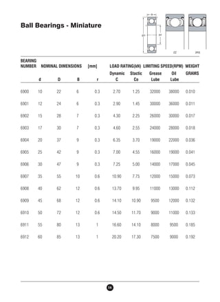 BEARING 
NUMBER NOMINAL DIMENSIONS [mm] LOAD RATING(kN) LIMITING SPEED(RPM) WEIGHT 
Dynamic Stactic Grease Oil GRAMS 
d D B r C Co Lube Lube 
6900 10 22 6 0.3 2.70 1.25 32000 38000 0.010 
6901 12 24 6 0.3 2.90 1.45 30000 36000 0.011 
6902 15 28 7 0.3 4.30 2.25 26000 30000 0.017 
6903 17 30 7 0.3 4.60 2.55 24000 28000 0.018 
6904 20 37 9 0.3 6.35 3.70 19000 22000 0.036 
6905 25 42 9 0.3 7.00 4.55 16000 19000 0.041 
6906 30 47 9 0.3 7.25 5.00 14000 17000 0.045 
6907 35 55 10 0.6 10.90 7.75 12000 15000 0.073 
6908 40 62 12 0.6 13.70 9.95 11000 13000 0.112 
6909 45 68 12 0.6 14.10 10.90 9500 12000 0.132 
6910 50 72 12 0.6 14.50 11.70 9000 11000 0.133 
6911 55 80 13 1 16.60 14.10 8000 9500 0.185 
6912 60 85 13 1 20.20 17.30 7500 9000 0.192 
16 
Ball Bearings - Miniature 
 