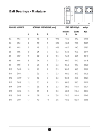 Ball Bearings - Miniature 
BEARING NUMBER NOMINAL DIMENSIONS [mm] LOAD RATING(kgf) weight 
17 
Dynamic Stactic KGS 
d D B r C Co 
E3 EN3 3 16 5 0.15 168.0 29.0 0.005 
E4 EN4 4 16 5 0.15 168.0 29.0 0.005 
E5 EN5 5 16 5 0.15 168.0 29.0 0.005 
E6 EN6 6 21 7 0.3 254.0 46.0 0.011 
E7 EN7 7 22 7 0.3 254.0 46.0 0.013 
E8 EN8 8 24 7 0.3 350.0 66.0 0.016 
E9 EN9 9 28 8 0.3 465.0 90.0 0.020 
E10 EN10 10 28 8 0.3 465.0 90.0 0.022 
E11 EN11 11 32 7 0.3 450.0 86.0 0.025 
E12 EN12 12 32 7 0.3 450.0 86.0 0.027 
E13 EN13 13 30 7 0.3 450.0 86.0 0.029 
E14 EN14 14 35 8 0.3 590.0 117.0 0.031 
E15 EN15 15 35 8 0.3 590.0 117.0 0.034 
E16 EN16 16 38 10 0.6 705.0 141.0 0.049 
E17 EN17 17 40 10 0.6 750.0 153.0 0.055 
 