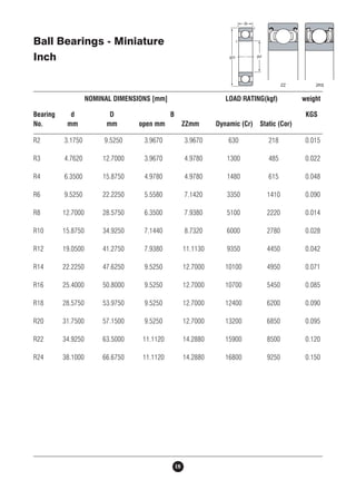 NOMINAL DIMENSIONS [mm] LOAD RATING(kgf) weight 
Bearing d D B KGS 
No. mm mm open mm ZZmm Dynamic (Cr) Static (Cor) 
R2 3.1750 9.5250 3.9670 3.9670 630 218 0.015 
R3 4.7620 12.7000 3.9670 4.9780 1300 485 0.022 
R4 6.3500 15.8750 4.9780 4.9780 1480 615 0.048 
R6 9.5250 22.2250 5.5580 7.1420 3350 1410 0.090 
R8 12.7000 28.5750 6.3500 7.9380 5100 2220 0.014 
R10 15.8750 34.9250 7.1440 8.7320 6000 2780 0.028 
R12 19.0500 41.2750 7.9380 11.1130 9350 4450 0.042 
R14 22.2250 47.6250 9.5250 12.7000 10100 4950 0.071 
R16 25.4000 50.8000 9.5250 12.7000 10700 5450 0.085 
R18 28.5750 53.9750 9.5250 12.7000 12400 6200 0.090 
R20 31.7500 57.1500 9.5250 12.7000 13200 6850 0.095 
R22 34.9250 63.5000 11.1120 14.2880 15900 8500 0.120 
R24 38.1000 66.6750 11.1120 14.2880 16800 9250 0.150 
18 
Ball Bearings - Miniature 
Inch 
 