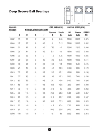 Deep Groove Ball Bearings 
BEARING LOAD RATING(kN) LIMITING SPEED(RPM) 
NUMBER NOMINAL DIMENSIONS [MM] 
Dynamic Stactic Oil Grease GRAMS 
d D B r C Co Lube Lube KG 
16002 15 30 8 0.3 4 2.05 28000 22000 0.025 
16003 17 32 8 0.3 6 3.25 26000 20000 0.032 
16004 20 42 8 0.3 7.95 4.5 20000 17000 0.050 
16005 25 47 8 0.3 8.4 5.1 18000 15000 0.060 
16006 30 55 9 3 11.2 7.35 12000 15000 0.085 
16007 35 62 9 0.3 12.2 8.85 13000 10000 0.111 
16008 40 68 9 0.3 13.3 9.8 12000 9500 0.125 
16009 45 75 10 0.6 15.5 12.3 11000 9000 0.170 
16010 50 80 10 0.6 16.3 13.1 10000 8500 0.180 
16011 55 90 11 0.6 19.3 16.3 9000 7500 0.260 
16012 60 95 11 0.6 20 17.6 8500 7000 0.280 
16013 65 100 11 0.6 22.9 19.6 7500 6300 0.300 
16014 70 110 13 0.6 27.9 25 7000 6000 0.433 
16015 75 115 13 0.6 28.5 26.8 6700 5600 0.457 
16016 80 125 14 0.6 31.9 29.7 6300 5300 0.597 
16017 85 130 14 0.6 33.8 33.5 6000 5000 0.626 
16018 90 140 16 1 41.9 40.4 5300 4500 0.848 
16019 95 145 24 1 60.5 53.6 5000 4300 0.885 
16020 100 150 16 1 45 44 5000 4300 0.910 
19 
 