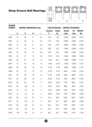 Deep Groove Ball Bearings 
BEARING 
NUMBER NOMINAL DIMENSIONS [mm] LOAD RATING(kN) LIMITING SPEED(RPM) 
Dynamic Stactic Grease Oil WEIGHT 
d D B r C Co Lube Lube KG 
6000 10 26 8 0.3 4.55 1.95 31000 36000 0.019 
6001 12 28 8 0.3 5.10 2.40 27000 32000 0.022 
6002 15 32 9 0.3 5.60 2.85 23000 27000 0.030 
6003 17 35 10 0.3 6.00 3.25 21000 25000 0.039 
6004 20 42 12 0.6 9.40 5.05 17000 21000 0.069 
6005 25 47 12 0.6 10.10 5.85 15000 18000 0.080 
6006 30 55 13 1.0 13.20 8.25 13000 15000 0.116 
6007 35 62 14 1.0 15.90 10.30 11000 13000 0.155 
6008 40 68 15 1.0 16.70 11.50 10000 12000 0.192 
6009 45 75 16 1.0 21.00 15.10 9200 11000 0.245 
6010 50 80 16 1.0 21.80 16.60 8400 9900 0.261 
6011 55 90 18 1.1 28.30 21.20 7600 8900 0.385 
6012 60 95 18 1.1 29.40 23.20 7100 8400 0.415 
6013 65 100 18 1.1 30.50 25.20 6600 7800 0.435 
6014 70 110 20 1.1 38.10 30.90 6100 7200 0.602 
6015 75 115 20 1.1 39.60 33.50 5700 6800 0.638 
6016 80 125 22 1.1 47.6 39.8 5300 6300 0.850 
6017 85 130 22 1.1 49.5 43.1 5000 5900 0.890 
6018 90 140 24 1.5 58.2 49.7 4700 5600 1.160 
6019 95 145 24 1.5 60.4 53.9 4400 5200 1.210 
6020 100 150 24 1.5 60.2 54.2 4300 5100 1.250 
20 
 