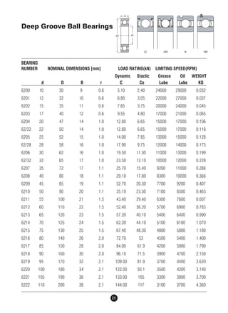 Deep Groove Ball Bearings 
BEARING 
NUMBER NOMINAL DIMENSIONS [mm] LOAD RATING(kN) LIMITING SPEED(RPM) 
Dynamic Stactic Grease Oil WEIGHT 
d D B r C Co Lube Lube KG 
6200 10 30 9 0.6 5.10 2.40 24000 29000 0.032 
6201 12 32 10 0.6 6.80 3.05 22000 27000 0.037 
6202 15 35 11 0.6 7.65 3.75 20000 24000 0.045 
6203 17 40 12 0.6 9.55 4.80 17000 21000 0.065 
6204 20 47 14 1.0 12.80 6.65 15000 17000 0.106 
62/22 22 50 14 1.0 12.80 6.65 15000 17000 0.118 
6205 25 52 15 1.0 14.00 7.85 13000 15000 0.128 
62/28 28 58 16 1.0 17.90 9.75 12000 14000 0.173 
6206 30 62 16 1.0 19.50 11.30 11000 13000 0.199 
62/32 32 65 17 1.0 23.50 13.10 10000 12000 0.228 
6207 35 72 17 1.1 25.70 15.40 9200 11000 0.288 
6208 40 80 18 1.1 29.10 17.80 8300 10000 0.366 
6209 45 85 19 1.1 32.70 20.30 7700 9200 0.407 
6210 50 90 20 1.1 35.10 23.30 7100 8500 0.463 
6211 55 100 21 1.5 43.40 29.40 6300 7600 0.607 
6212 60 110 22 1.5 52.40 36.20 5700 6900 0.783 
6213 65 120 23 1.5 57.20 40.10 5400 6400 0.990 
6214 70 125 24 1.5 62.20 44.10 5100 6100 1.070 
6215 75 130 25 1.5 67.40 48.30 4800 5800 1.180 
6216 80 140 26 2.0 72.70 53 4500 5400 1.400 
6217 85 150 28 2.0 84.00 61.9 4200 5000 1.790 
6218 90 160 30 2.0 96.10 71.5 3900 4700 2.150 
6219 95 170 32 2.1 109.00 81.9 3700 4400 2.620 
6220 100 180 34 2.1 122.00 93.1 3500 4200 3.140 
6221 105 190 36 2.1 133.00 105 3300 3900 3.700 
6222 110 200 38 2.1 144.00 117 3100 3700 4.360 
21 
 