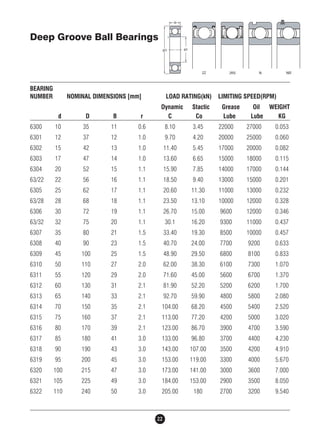 Deep Groove Ball Bearings 
BEARING 
NUMBER NOMINAL DIMENSIONS [mm] LOAD RATING(kN) LIMITING SPEED(RPM) 
Dynamic Stactic Grease Oil WEIGHT 
d D B r C Co Lube Lube KG 
6300 10 35 11 0.6 8.10 3.45 22000 27000 0.053 
6301 12 37 12 1.0 9.70 4.20 20000 25000 0.060 
6302 15 42 13 1.0 11.40 5.45 17000 20000 0.082 
6303 17 47 14 1.0 13.60 6.65 15000 18000 0.115 
6304 20 52 15 1.1 15.90 7.85 14000 17000 0.144 
63/22 22 56 16 1.1 18.50 9.40 13000 15000 0.201 
6305 25 62 17 1.1 20.60 11.30 11000 13000 0.232 
63/28 28 68 18 1.1 23.50 13.10 10000 12000 0.328 
6306 30 72 19 1.1 26.70 15.00 9600 12000 0.346 
63/32 32 75 20 1.1 30.1 16.20 9300 11000 0.437 
6307 35 80 21 1.5 33.40 19.30 8500 10000 0.457 
6308 40 90 23 1.5 40.70 24.00 7700 9200 0.633 
6309 45 100 25 1.5 48.90 29.50 6800 8100 0.833 
6310 50 110 27 2.0 62.00 38.30 6100 7300 1.070 
6311 55 120 29 2.0 71.60 45.00 5600 6700 1.370 
6312 60 130 31 2.1 81.90 52.20 5200 6200 1.700 
6313 65 140 33 2.1 92.70 59.90 4800 5800 2.080 
6314 70 150 35 2.1 104.00 68.20 4500 5400 2.520 
6315 75 160 37 2.1 113.00 77.20 4200 5000 3.020 
6316 80 170 39 2.1 123.00 86.70 3900 4700 3.590 
6317 85 180 41 3.0 133.00 96.80 3700 4400 4.230 
6318 90 190 43 3.0 143.00 107.00 3500 4200 4.910 
6319 95 200 45 3.0 153.00 119.00 3300 4000 5.670 
6320 100 215 47 3.0 173.00 141.00 3000 3600 7.000 
6321 105 225 49 3.0 184.00 153.00 2900 3500 8.050 
6322 110 240 50 3.0 205.00 180 2700 3200 9.540 
22 
 