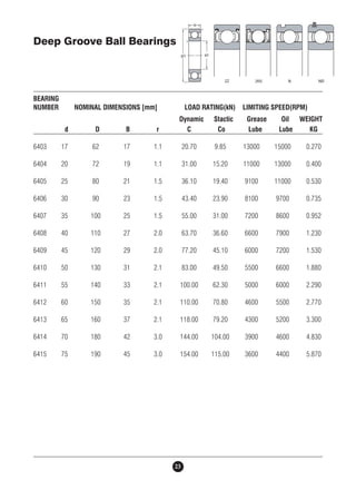 Deep Groove Ball Bearings 
BEARING 
NUMBER NOMINAL DIMENSIONS [mm] LOAD RATING(kN) LIMITING SPEED(RPM) 
Dynamic Stactic Grease Oil WEIGHT 
d D B r C Co Lube Lube KG 
6403 17 62 17 1.1 20.70 9.85 13000 15000 0.270 
6404 20 72 19 1.1 31.00 15.20 11000 13000 0.400 
6405 25 80 21 1.5 36.10 19.40 9100 11000 0.530 
6406 30 90 23 1.5 43.40 23.90 8100 9700 0.735 
6407 35 100 25 1.5 55.00 31.00 7200 8600 0.952 
6408 40 110 27 2.0 63.70 36.60 6600 7900 1.230 
6409 45 120 29 2.0 77.20 45.10 6000 7200 1.530 
6410 50 130 31 2.1 83.00 49.50 5500 6600 1.880 
6411 55 140 33 2.1 100.00 62.30 5000 6000 2.290 
6412 60 150 35 2.1 110.00 70.80 4600 5500 2.770 
6413 65 160 37 2.1 118.00 79.20 4300 5200 3.300 
6414 70 180 42 3.0 144.00 104.00 3900 4600 4.830 
6415 75 190 45 3.0 154.00 115.00 3600 4400 5.870 
23 
 
