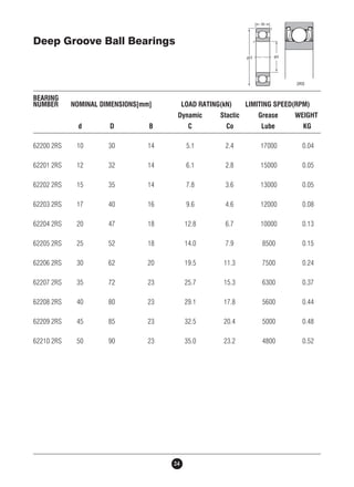 Deep Groove Ball Bearings 
BEARING 
NUMBER NOMINAL DIMENSIONS[mm] LOAD RATING(kN) LIMITING SPEED(RPM) 
Dynamic Stactic Grease WEIGHT 
d D B C Co Lube KG 
62200 2RS 10 30 14 5.1 2.4 17000 0.04 
62201 2RS 12 32 14 6.1 2.8 15000 0.05 
62202 2RS 15 35 14 7.8 3.6 13000 0.05 
62203 2RS 17 40 16 9.6 4.6 12000 0.08 
62204 2RS 20 47 18 12.8 6.7 10000 0.13 
62205 2RS 25 52 18 14.0 7.9 8500 0.15 
62206 2RS 30 62 20 19.5 11.3 7500 0.24 
62207 2RS 35 72 23 25.7 15.3 6300 0.37 
62208 2RS 40 80 23 29.1 17.8 5600 0.44 
62209 2RS 45 85 23 32.5 20.4 5000 0.48 
62210 2RS 50 90 23 35.0 23.2 4800 0.52 
24 
 