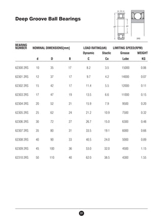 Deep Groove Ball Bearings 
BEARING 
NUMBER NOMINAL DIMENSIONS[mm] LOAD RATING(kN) LIMITING SPEED(RPM) 
25 
Dynamic Stactic Grease WEIGHT 
d D B C Co Lube KG 
62300 2RS 10 35 17 8.2 3.5 15000 0.06 
62301 2RS 12 37 17 9.7 4.2 14000 0.07 
62302 2RS 15 42 17 11.4 5.5 12000 0.11 
62303 2RS 17 47 19 13.5 6.6 11000 0.15 
62304 2RS 20 52 21 15.9 7.9 9500 0.20 
62305 2RS 25 62 24 21.2 10.9 7500 0.32 
62306 2RS 30 72 27 26.7 15.0 6300 0.48 
62307 2RS 35 80 31 33.5 19.1 6000 0.66 
62308 2RS 40 90 33 40.5 24.0 5000 0.89 
62309 2RS 45 100 36 53.0 32.0 4500 1.15 
62310 2RS 50 110 40 62.0 38.5 4300 1.55 
 