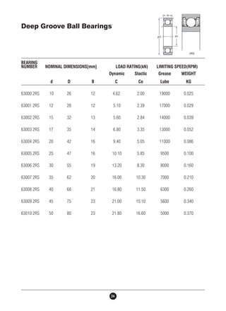 Deep Groove Ball Bearings 
BEARING 
NUMBER NOMINAL DIMENSIONS[mm] LOAD RATING(kN) LIMITING SPEED(RPM) 
Dynamic Stactic Grease WEIGHT 
d D B C Co Lube KG 
63000 2RS 10 26 12 4.62 2.00 19000 0.025 
63001 2RS 12 28 12 5.10 2.39 17000 0.029 
63002 2RS 15 32 13 5.60 2.84 14000 0.039 
63003 2RS 17 35 14 6.80 3.35 13000 0.052 
63004 2RS 20 42 16 9.40 5.05 11000 0.086 
63005 2RS 25 47 16 10.10 5.85 9500 0.100 
63006 2RS 30 55 19 13.20 8.30 8000 0.160 
63007 2RS 35 62 20 16.00 10.30 7000 0.210 
63008 2RS 40 68 21 16.80 11.50 6300 0.260 
63009 2RS 45 75 23 21.00 15.10 5600 0.340 
63010 2RS 50 80 23 21.80 16.60 5000 0.370 
26 
 