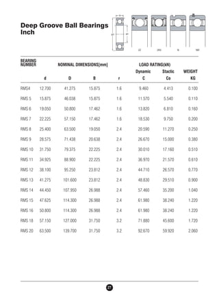 Deep Groove Ball Bearings 
Inch 
BEARING 
NUMBER NOMINAL DIMENSIONS[mm] LOAD RATING(kN) 
27 
Dynamic Stactic WEIGHT 
d D B r C Co KG 
RMS4 12.700 41.275 15.875 1.6 9.460 4.413 0.100 
RMS 5 15.875 46.038 15.875 1.6 11.570 5.540 0.110 
RMS 6 19.050 50.800 17.462 1.6 13.820 6.810 0.160 
RMS 7 22.225 57.150 17.462 1.6 18.530 9.750 0.200 
RMS 8 25.400 63.500 19.050 2.4 20.590 11.270 0.250 
RMS 9 28.575 71.438 20.638 2.4 26.670 15.000 0.380 
RMS 10 31.750 79.375 22.225 2.4 30.010 17.160 0.510 
RMS 11 34.925 88.900 22.225 2.4 36.970 21.570 0.610 
RMS 12 38.100 95.250 23.812 2.4 44.710 26.570 0.770 
RMS 13 41.275 101.600 23.812 2.4 48.830 29.510 0.900 
RMS 14 44.450 107.950 26.988 2.4 57.460 35.200 1.040 
RMS 15 47.625 114.300 26.988 2.4 61.980 38.240 1.220 
RMS 16 50.800 114.300 26.988 2.4 61.980 38.240 1.220 
RMS 18 57.150 127.000 31.750 3.2 71.880 45.600 1.720 
RMS 20 63.500 139.700 31.750 3.2 92.670 59.920 2.060 
 