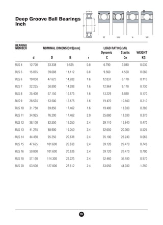 Deep Groove Ball Bearings 
Inch 
BEARING 
NUMBER NOMINAL DIMENSIONS[mm] LOAD RATING(kN) 
28 
Dynamic Stactic WEIGHT 
d D B r C Co KG 
RLS 4 12.700 33.338 9.525 0.8 6.790 3.040 0.030 
RLS 5 15.875 39.688 11.112 0.8 9.560 4.550 0.060 
RLS 6 19.050 47.625 14.288 1.6 12.837 6.170 0.110 
RLS 7 22.225 50.800 14.288 1.6 12.964 6.170 0.130 
RLS 8 25.400 57.150 15.875 1.6 13.229 6.880 0.170 
RLS 9 28.575 63.500 15.875 1.6 19.470 10.100 0.210 
RLS 10 31.750 69.850 17.462 1.6 19.480 13.030 0.280 
RLS 11 34.925 76.200 17.462 2.0 25.680 18.030 0.370 
RLS 12 38.100 82.550 19.050 2.4 29.110 15.640 0.470 
RLS 13 41.275 88.900 19.050 2.4 32.650 20.300 0.525 
RLS 14 44.450 95.250 20.638 2.4 35.100 23.240 0.665 
RLS 15 47.625 101.600 20.638 2.4 39.120 26.470 0.743 
RLS 16 50.800 101.600 20.638 2.4 39.120 26.470 0.700 
RLS 18 57.150 114.300 22.225 2.4 52.460 36.180 0.970 
RLS 20 63.500 127.000 23.812 2.4 63.050 44.030 1.250 
 