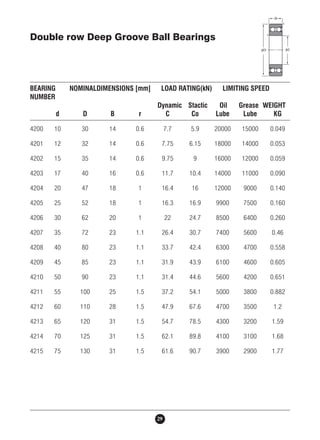 Double row Deep Groove Ball Bearings 
BEARING NOMINALDIMENSIONS [mm] LOAD RATING(kN) LIMITING SPEED 
NUMBER 
Dynamic Stactic Oil Grease WEIGHT 
d D B r C Co Lube Lube KG 
4200 10 30 14 0.6 7.7 5.9 20000 15000 0.049 
4201 12 32 14 0.6 7.75 6.15 18000 14000 0.053 
4202 15 35 14 0.6 9.75 9 16000 12000 0.059 
4203 17 40 16 0.6 11.7 10.4 14000 11000 0.090 
4204 20 47 18 1 16.4 16 12000 9000 0.140 
4205 25 52 18 1 16.3 16.9 9900 7500 0.160 
4206 30 62 20 1 22 24.7 8500 6400 0.260 
4207 35 72 23 1.1 26.4 30.7 7400 5600 0.46 
4208 40 80 23 1.1 33.7 42.4 6300 4700 0.558 
4209 45 85 23 1.1 31.9 43.9 6100 4600 0.605 
4210 50 90 23 1.1 31.4 44.6 5600 4200 0.651 
4211 55 100 25 1.5 37.2 54.1 5000 3800 0.882 
4212 60 110 28 1.5 47.9 67.6 4700 3500 1.2 
4213 65 120 31 1.5 54.7 78.5 4300 3200 1.59 
4214 70 125 31 1.5 62.1 89.8 4100 3100 1.68 
4215 75 130 31 1.5 61.6 90.7 3900 2900 1.77 
29 
 