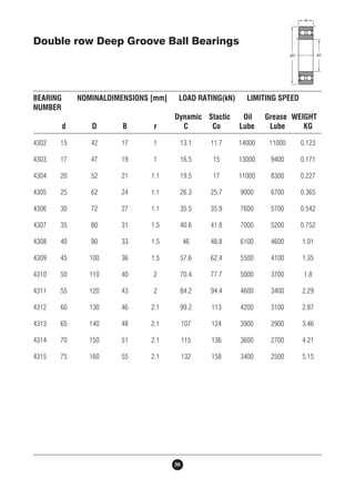 Double row Deep Groove Ball Bearings 
BEARING NOMINALDIMENSIONS [mm] LOAD RATING(kN) LIMITING SPEED 
NUMBER 
Dynamic Stactic Oil Grease WEIGHT 
d D B r C Co Lube Lube KG 
4302 15 42 17 1 13.1 11.7 14000 11000 0.123 
4303 17 47 19 1 16.5 15 13000 9400 0.171 
4304 20 52 21 1.1 19.5 17 11000 8300 0.227 
4305 25 62 24 1.1 26.3 25.7 9000 6700 0.365 
4306 30 72 27 1.1 35.5 35.9 7600 5700 0.542 
4307 35 80 31 1.5 40.6 41.8 7000 5200 0.752 
4308 40 90 33 1.5 46 48.8 6100 4600 1.01 
4309 45 100 36 1.5 57.6 62.4 5500 4100 1.35 
4310 50 110 40 2 70.4 77.7 5000 3700 1.8 
4311 55 120 43 2 84.2 94.4 4600 3400 2.29 
4312 60 130 46 2.1 99.2 113 4200 3100 2.87 
4313 65 140 48 2.1 107 124 3900 2900 3.46 
4314 70 150 51 2.1 115 136 3600 2700 4.21 
4315 75 160 55 2.1 132 158 3400 2500 5.15 
30 
 